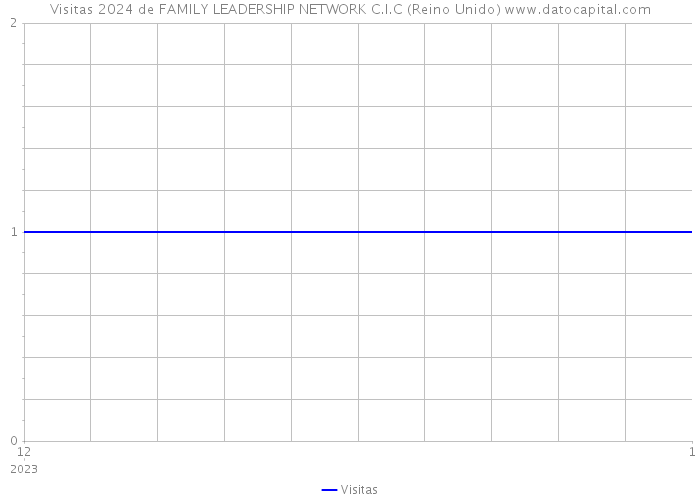 Visitas 2024 de FAMILY LEADERSHIP NETWORK C.I.C (Reino Unido) 