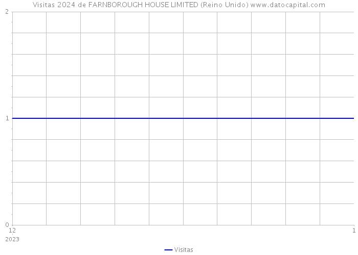 Visitas 2024 de FARNBOROUGH HOUSE LIMITED (Reino Unido) 