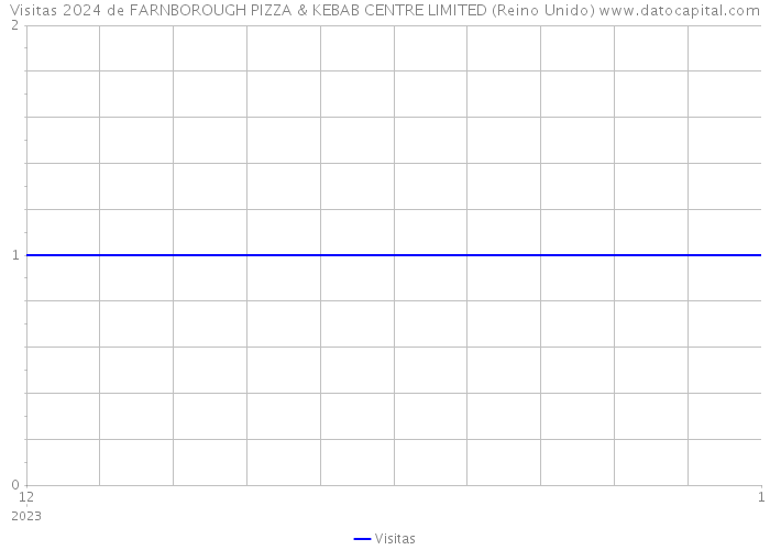 Visitas 2024 de FARNBOROUGH PIZZA & KEBAB CENTRE LIMITED (Reino Unido) 