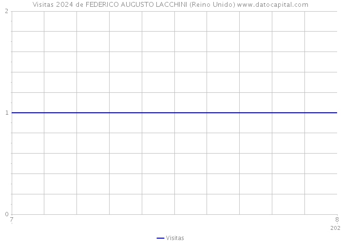 Visitas 2024 de FEDERICO AUGUSTO LACCHINI (Reino Unido) 