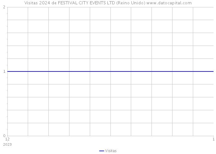 Visitas 2024 de FESTIVAL CITY EVENTS LTD (Reino Unido) 