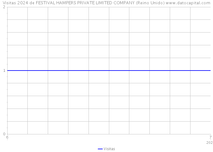 Visitas 2024 de FESTIVAL HAMPERS PRIVATE LIMITED COMPANY (Reino Unido) 