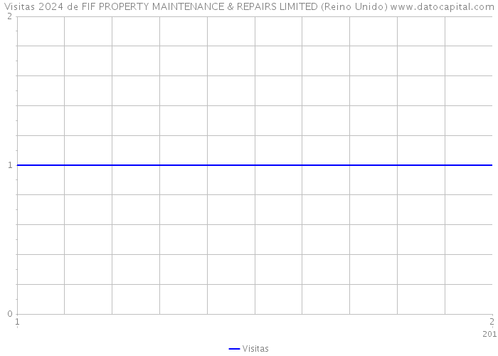 Visitas 2024 de FIF PROPERTY MAINTENANCE & REPAIRS LIMITED (Reino Unido) 