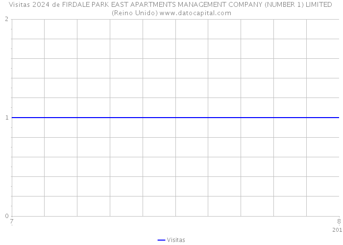 Visitas 2024 de FIRDALE PARK EAST APARTMENTS MANAGEMENT COMPANY (NUMBER 1) LIMITED (Reino Unido) 