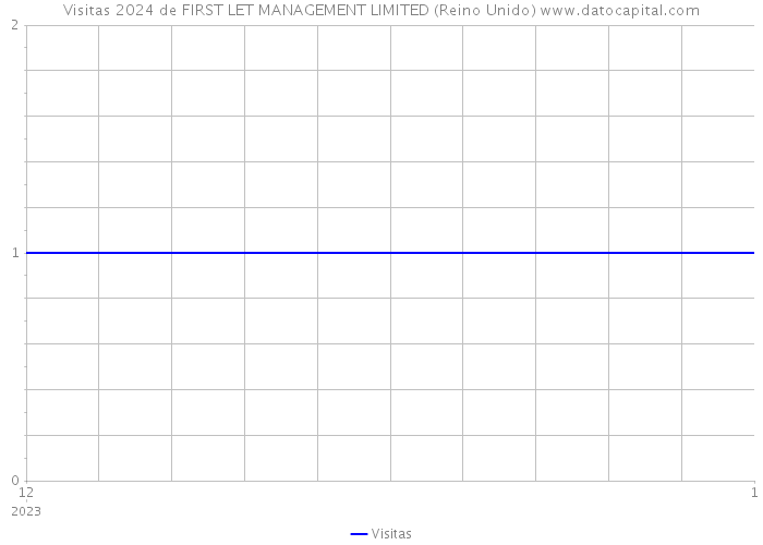 Visitas 2024 de FIRST LET MANAGEMENT LIMITED (Reino Unido) 