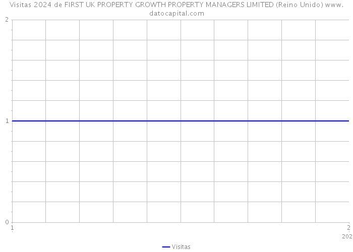 Visitas 2024 de FIRST UK PROPERTY GROWTH PROPERTY MANAGERS LIMITED (Reino Unido) 