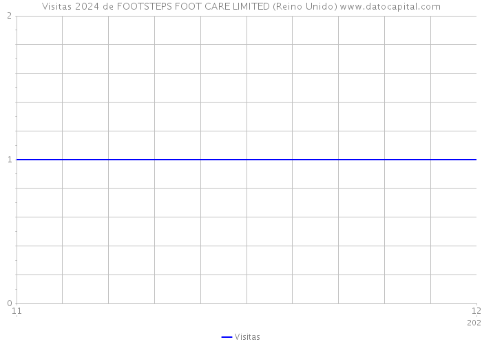 Visitas 2024 de FOOTSTEPS FOOT CARE LIMITED (Reino Unido) 