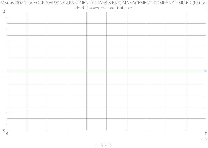 Visitas 2024 de FOUR SEASONS APARTMENTS (CARBIS BAY) MANAGEMENT COMPANY LIMITED (Reino Unido) 