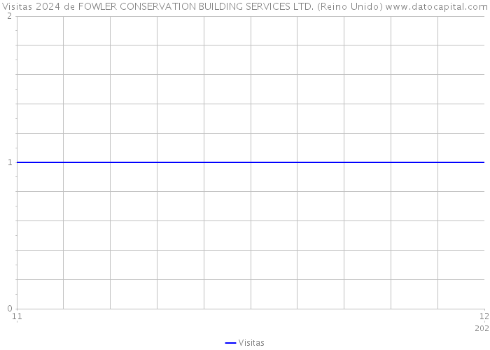 Visitas 2024 de FOWLER CONSERVATION BUILDING SERVICES LTD. (Reino Unido) 