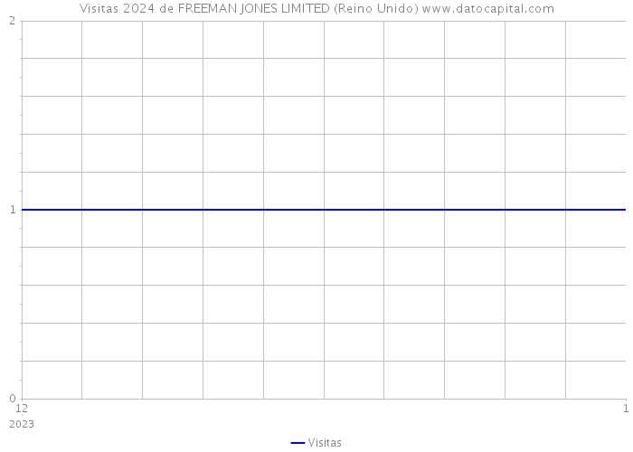 Visitas 2024 de FREEMAN JONES LIMITED (Reino Unido) 