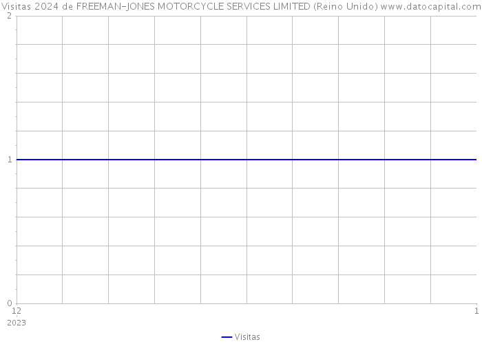 Visitas 2024 de FREEMAN-JONES MOTORCYCLE SERVICES LIMITED (Reino Unido) 