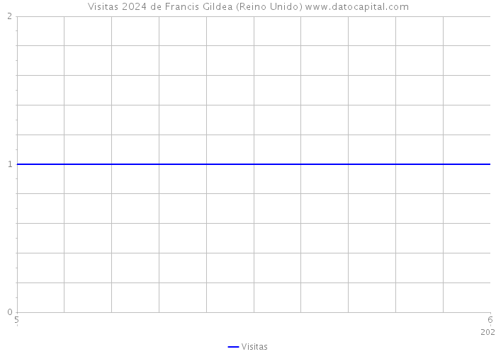 Visitas 2024 de Francis Gildea (Reino Unido) 