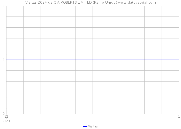 Visitas 2024 de G A ROBERTS LIMITED (Reino Unido) 