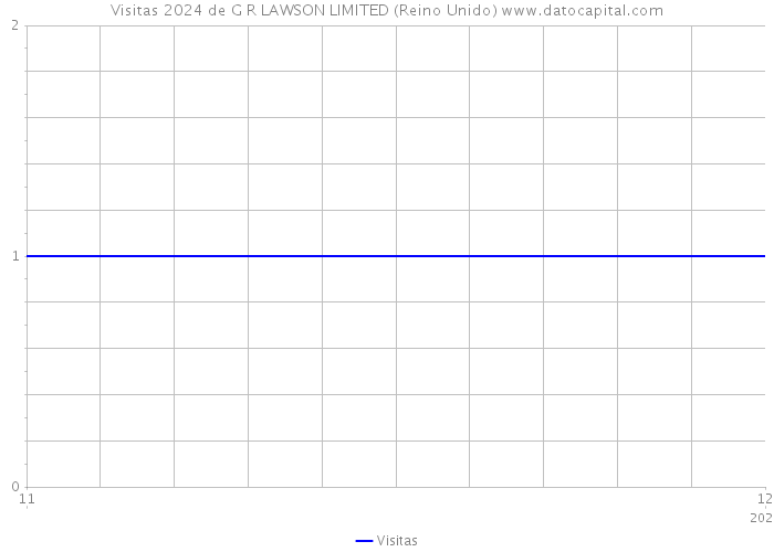 Visitas 2024 de G R LAWSON LIMITED (Reino Unido) 