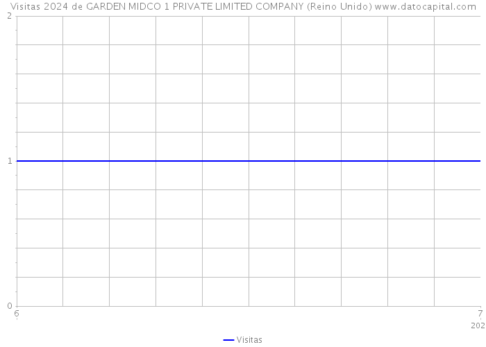 Visitas 2024 de GARDEN MIDCO 1 PRIVATE LIMITED COMPANY (Reino Unido) 