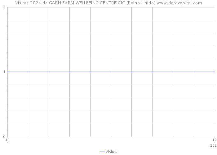 Visitas 2024 de GARN FARM WELLBEING CENTRE CIC (Reino Unido) 