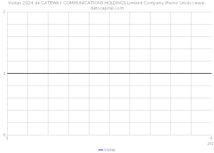 Visitas 2024 de GATEWAY COMMUNICATIONS HOLDINGS Limited Company (Reino Unido) 