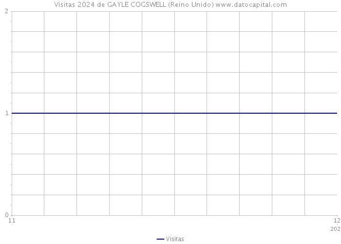 Visitas 2024 de GAYLE COGSWELL (Reino Unido) 