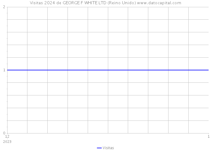 Visitas 2024 de GEORGE F WHITE LTD (Reino Unido) 