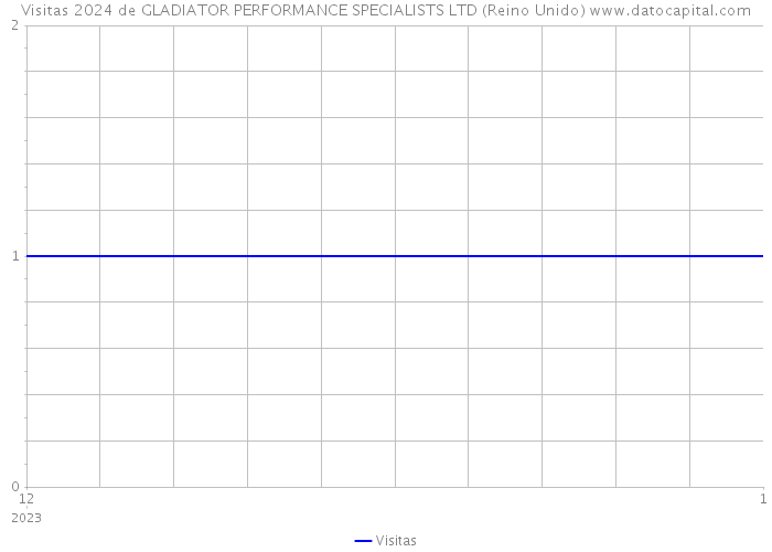 Visitas 2024 de GLADIATOR PERFORMANCE SPECIALISTS LTD (Reino Unido) 