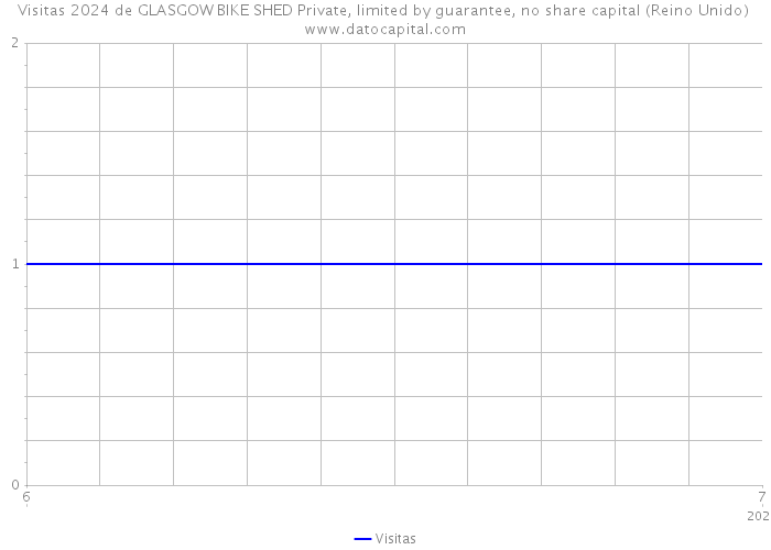 Visitas 2024 de GLASGOW BIKE SHED Private, limited by guarantee, no share capital (Reino Unido) 