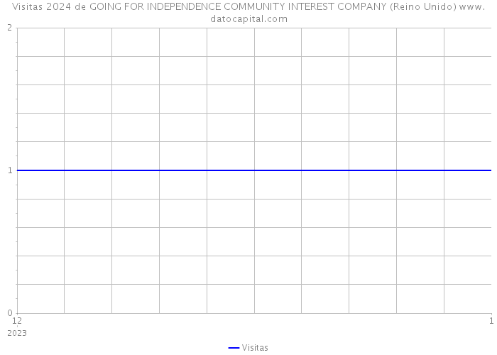 Visitas 2024 de GOING FOR INDEPENDENCE COMMUNITY INTEREST COMPANY (Reino Unido) 