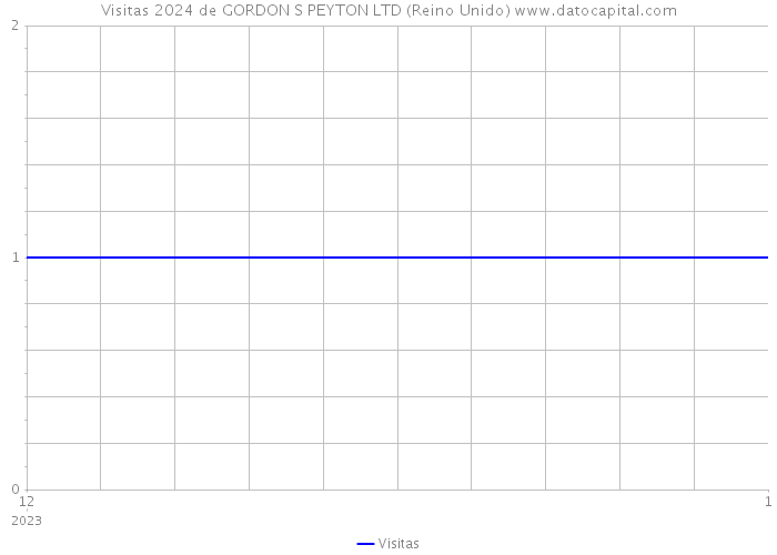 Visitas 2024 de GORDON S PEYTON LTD (Reino Unido) 