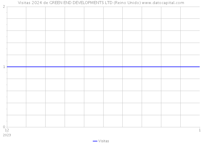 Visitas 2024 de GREEN END DEVELOPMENTS LTD (Reino Unido) 