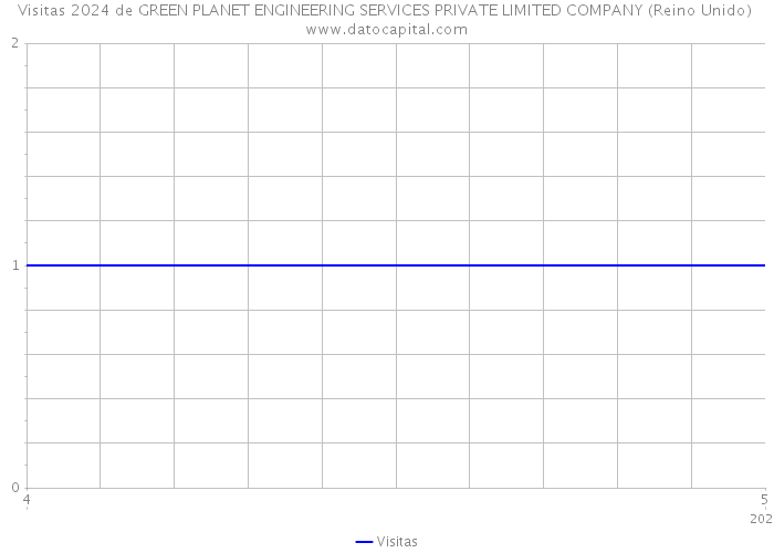 Visitas 2024 de GREEN PLANET ENGINEERING SERVICES PRIVATE LIMITED COMPANY (Reino Unido) 