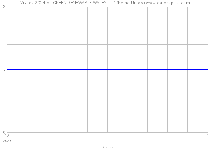 Visitas 2024 de GREEN RENEWABLE WALES LTD (Reino Unido) 