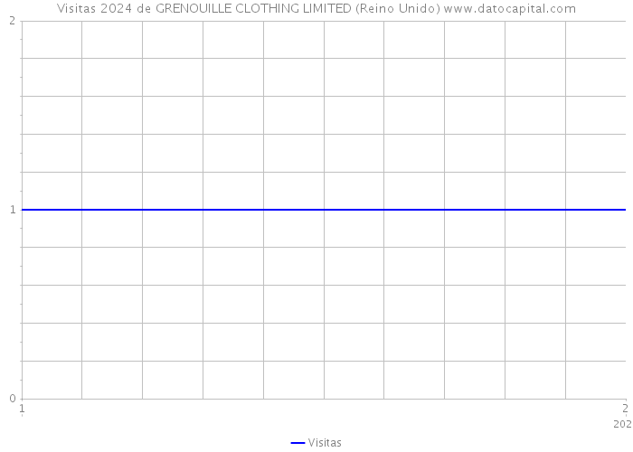 Visitas 2024 de GRENOUILLE CLOTHING LIMITED (Reino Unido) 