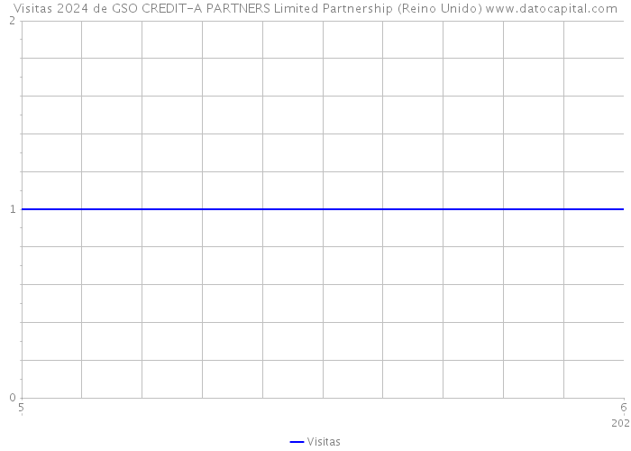 Visitas 2024 de GSO CREDIT-A PARTNERS Limited Partnership (Reino Unido) 