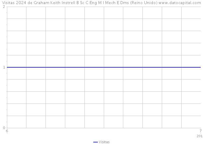 Visitas 2024 de Graham Keith Instrell B Sc C Eng M I Mech E Dms (Reino Unido) 