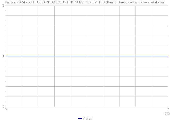 Visitas 2024 de H HUBBARD ACCOUNTING SERVICES LIMITED (Reino Unido) 