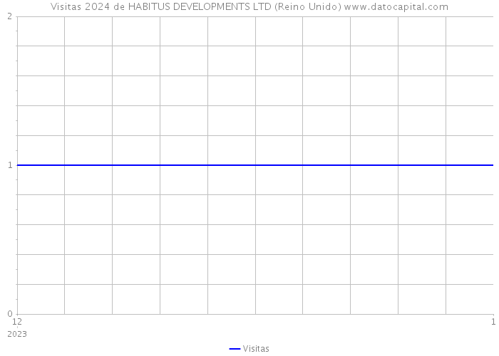 Visitas 2024 de HABITUS DEVELOPMENTS LTD (Reino Unido) 