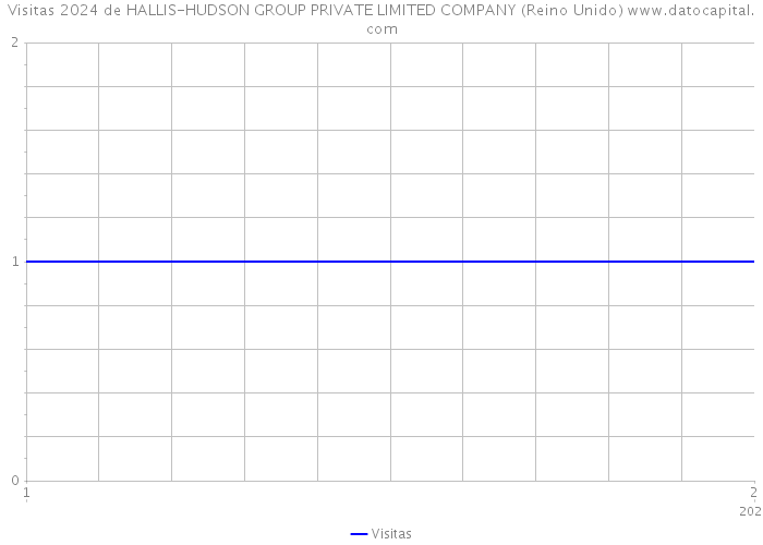 Visitas 2024 de HALLIS-HUDSON GROUP PRIVATE LIMITED COMPANY (Reino Unido) 