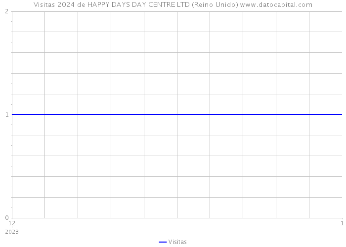 Visitas 2024 de HAPPY DAYS DAY CENTRE LTD (Reino Unido) 