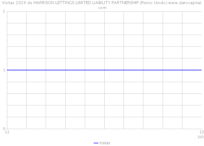 Visitas 2024 de HARRISON LETTINGS LIMITED LIABILITY PARTNERSHIP (Reino Unido) 