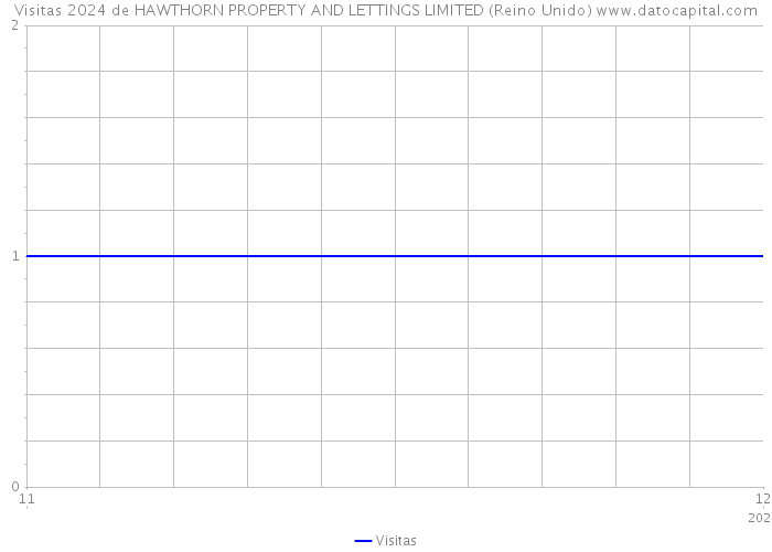 Visitas 2024 de HAWTHORN PROPERTY AND LETTINGS LIMITED (Reino Unido) 