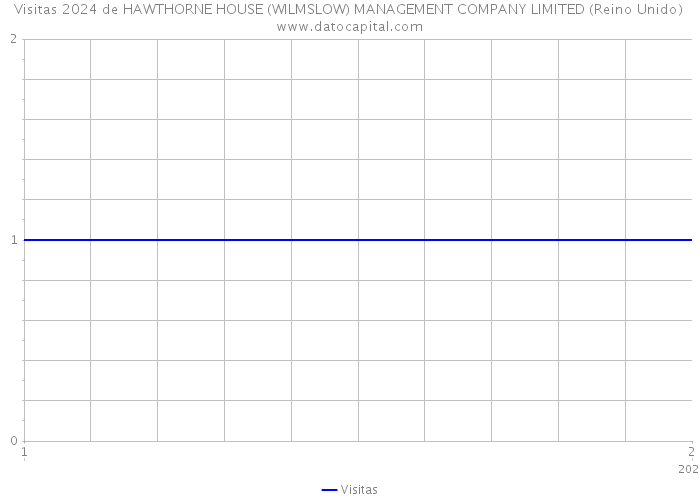 Visitas 2024 de HAWTHORNE HOUSE (WILMSLOW) MANAGEMENT COMPANY LIMITED (Reino Unido) 