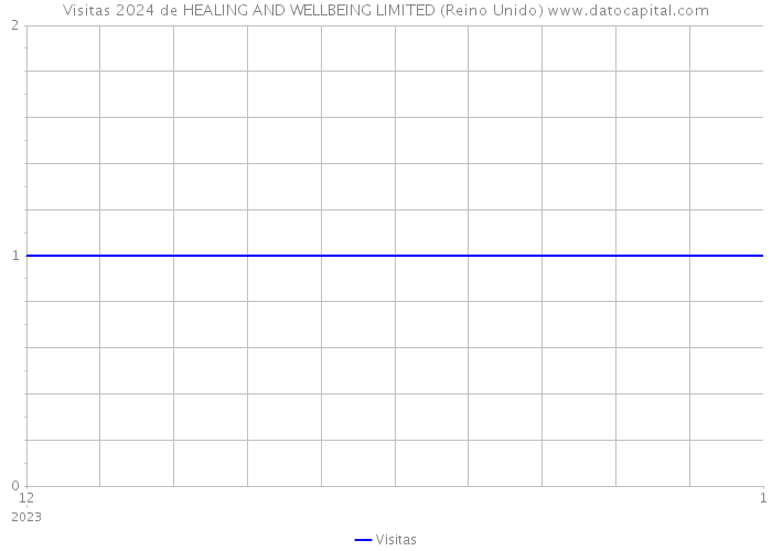 Visitas 2024 de HEALING AND WELLBEING LIMITED (Reino Unido) 