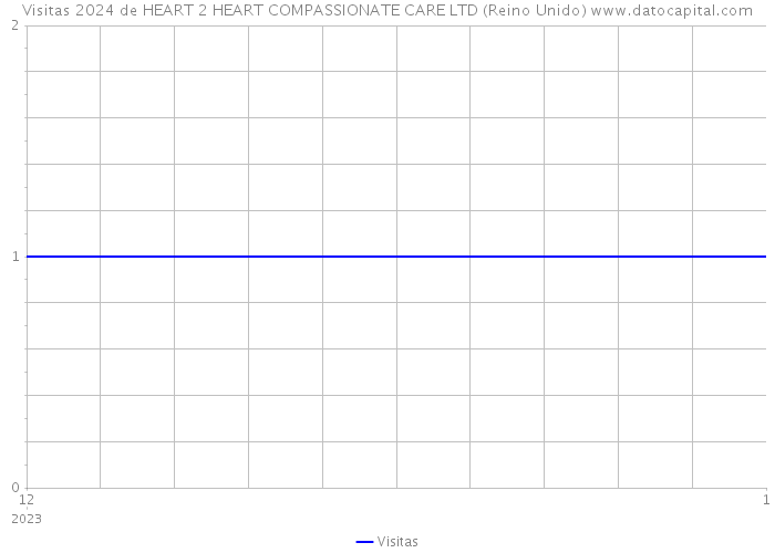 Visitas 2024 de HEART 2 HEART COMPASSIONATE CARE LTD (Reino Unido) 