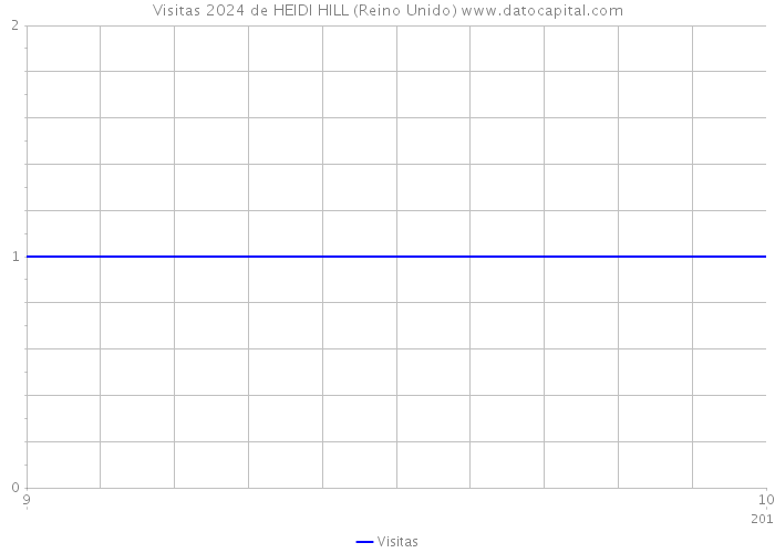 Visitas 2024 de HEIDI HILL (Reino Unido) 