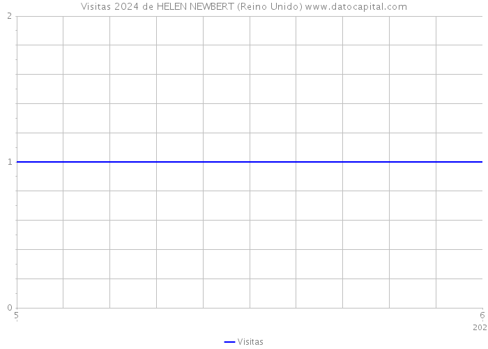 Visitas 2024 de HELEN NEWBERT (Reino Unido) 