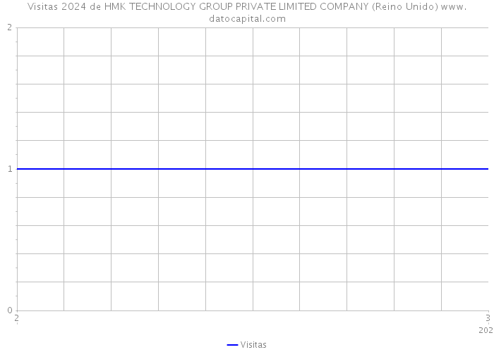 Visitas 2024 de HMK TECHNOLOGY GROUP PRIVATE LIMITED COMPANY (Reino Unido) 