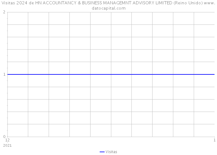 Visitas 2024 de HN ACCOUNTANCY & BUSINESS MANAGEMNT ADVISORY LIMITED (Reino Unido) 