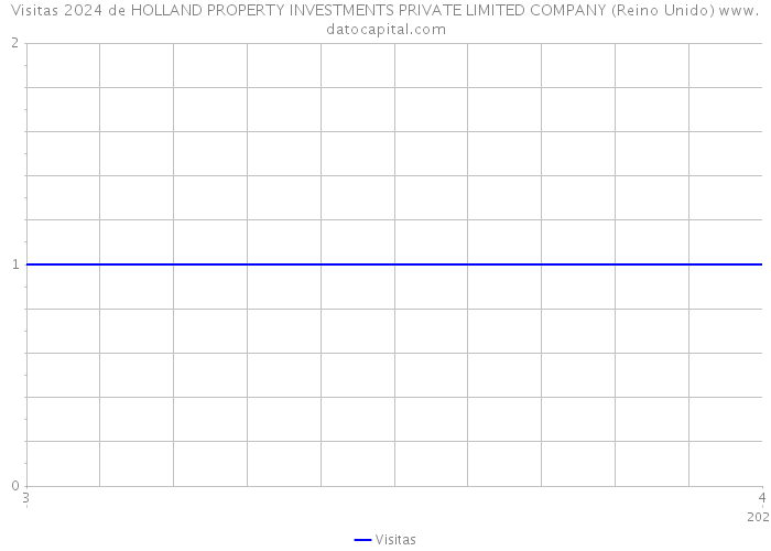 Visitas 2024 de HOLLAND PROPERTY INVESTMENTS PRIVATE LIMITED COMPANY (Reino Unido) 