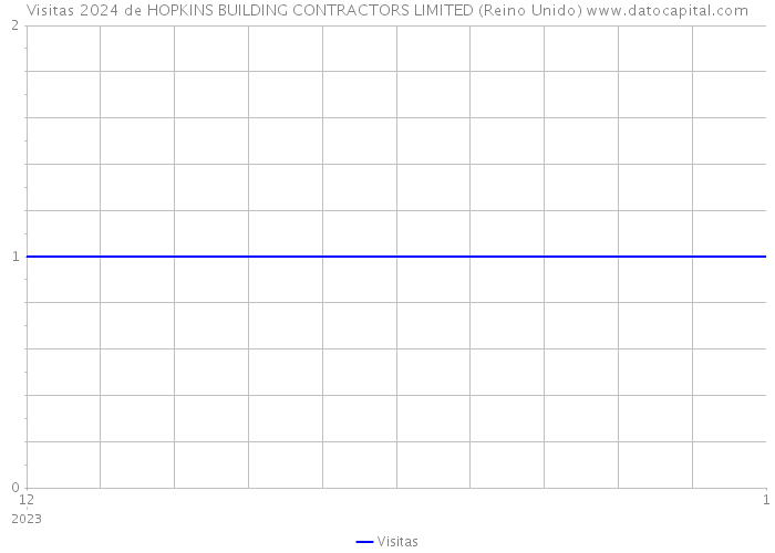 Visitas 2024 de HOPKINS BUILDING CONTRACTORS LIMITED (Reino Unido) 