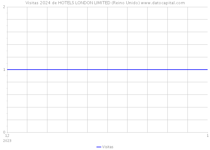 Visitas 2024 de HOTELS LONDON LIMITED (Reino Unido) 