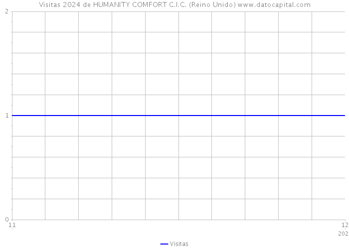 Visitas 2024 de HUMANITY COMFORT C.I.C. (Reino Unido) 